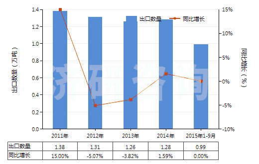 2011-2015年9月中國鍶或鋇的氧化物、氫氧化物(及其過氧化物)(HS28164000)出口量及增速統(tǒng)計(jì)